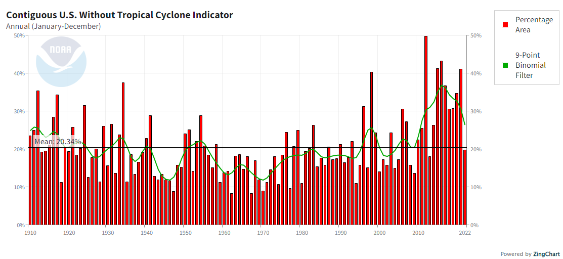 Climate Extremes Index