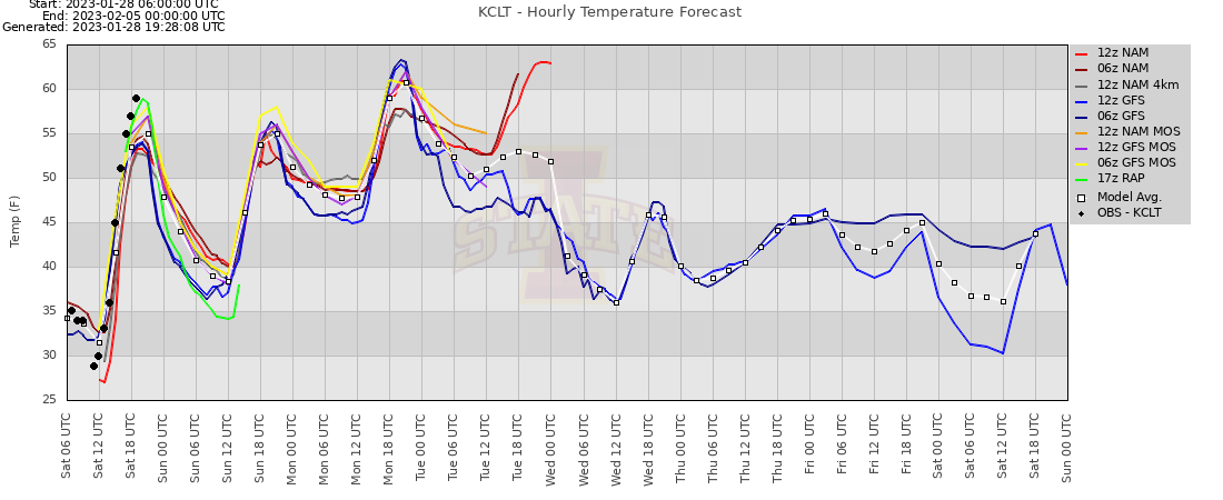 Iowa State Meteograms