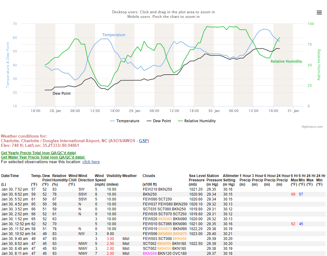 NWS Time Series