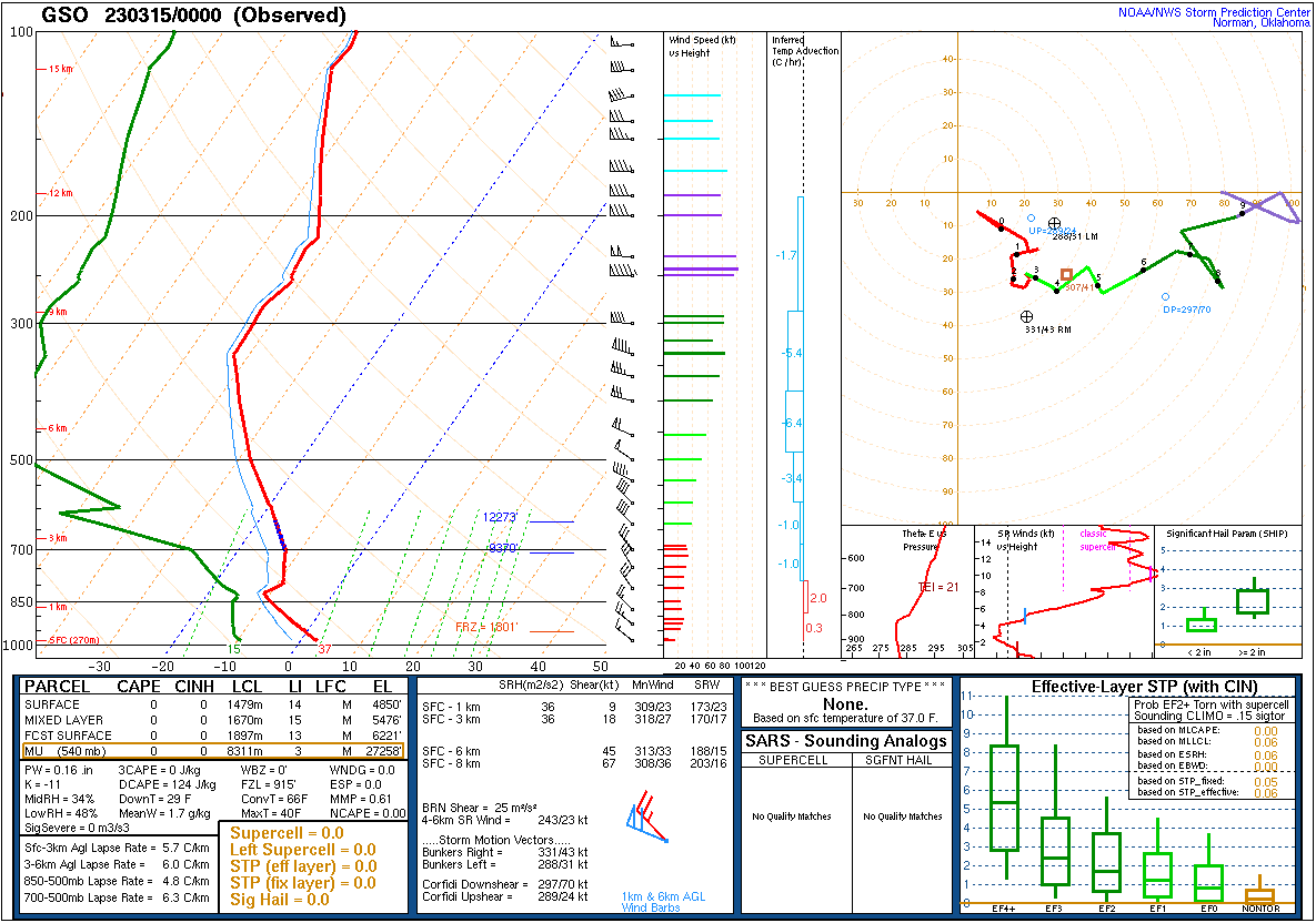 SPC Sounding Analysis