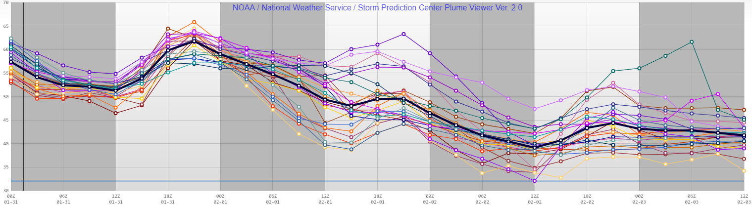 NCEP SREF Plumes