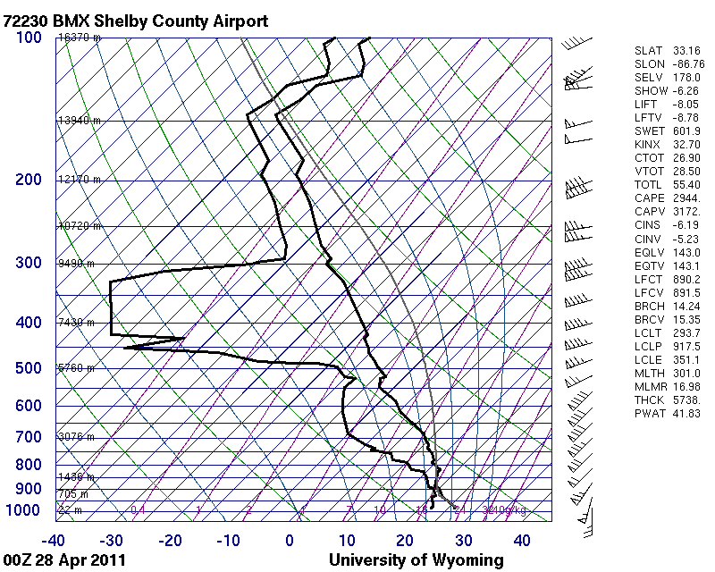 University of Wyoming Sounding Analysis